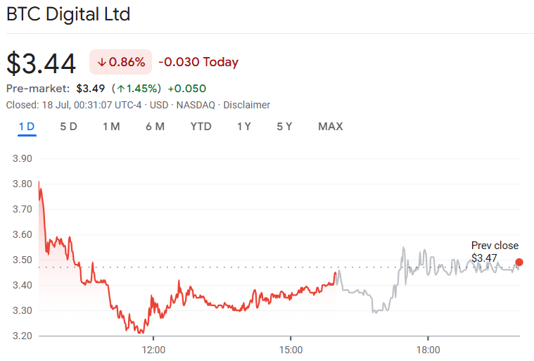 BTC Digital stock
