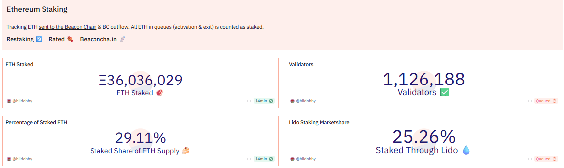 Staking stats