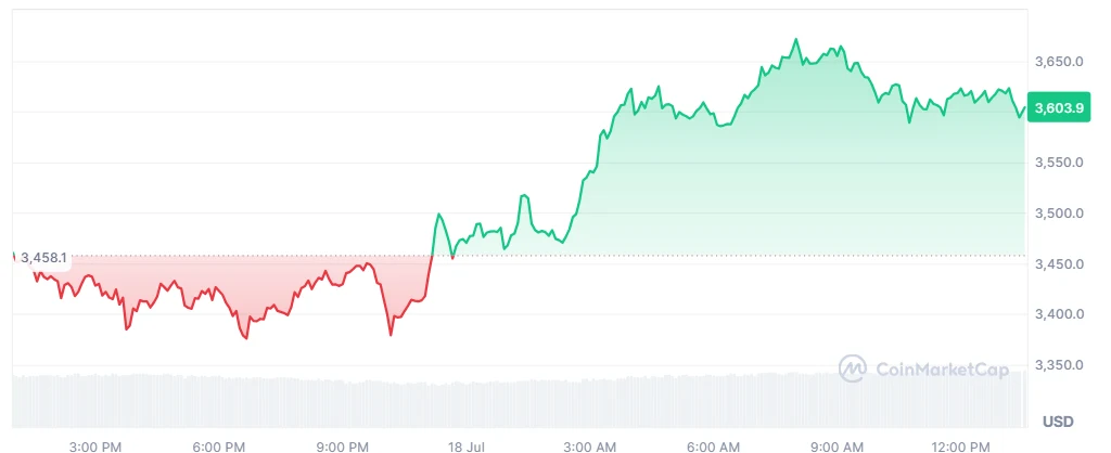ETH price