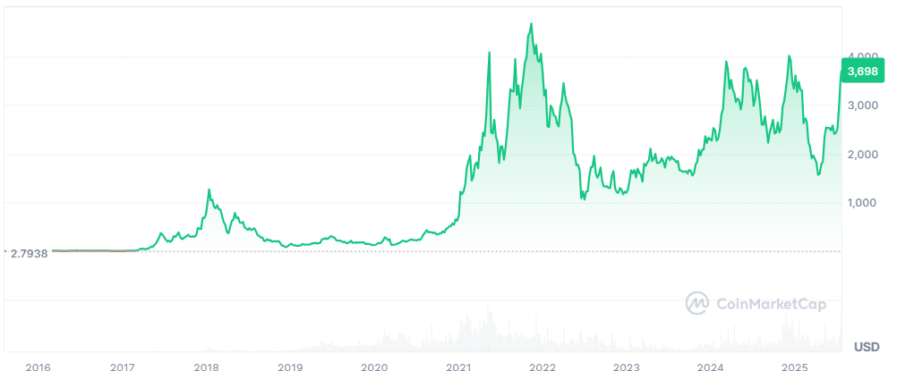 ETH price