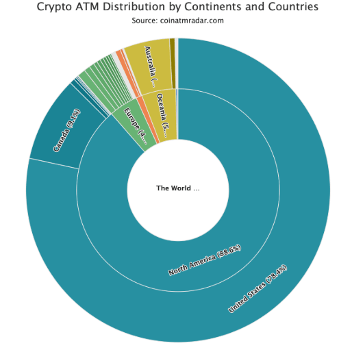 ATM distribution