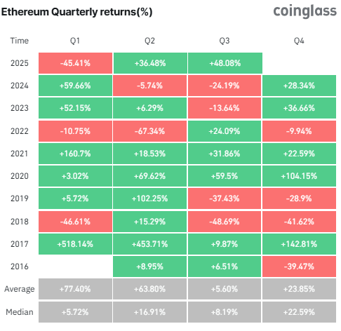Quarterly performance