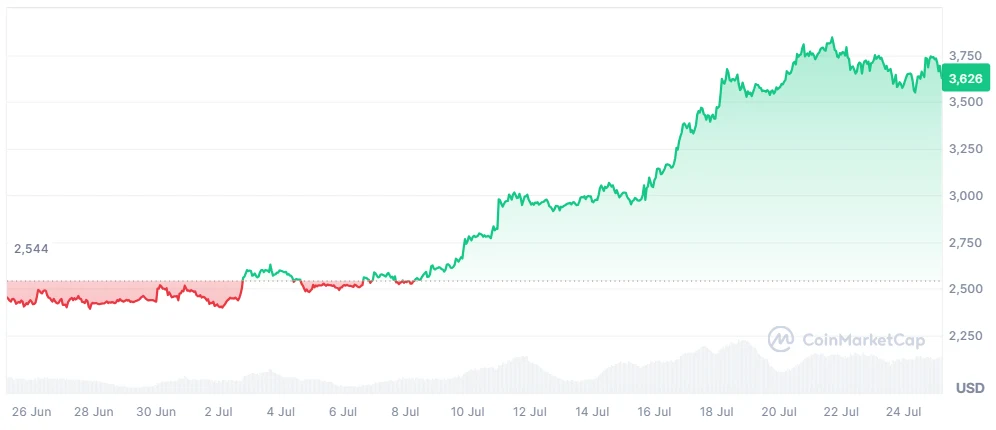 ETH price