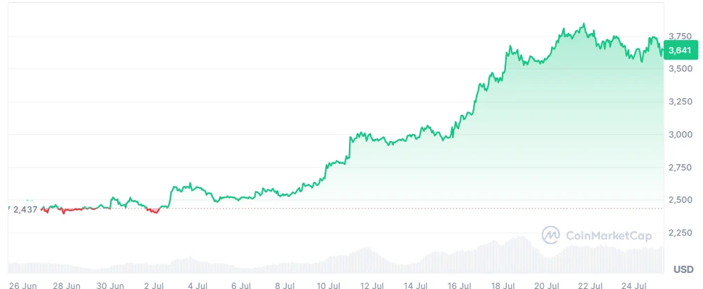 ETH price