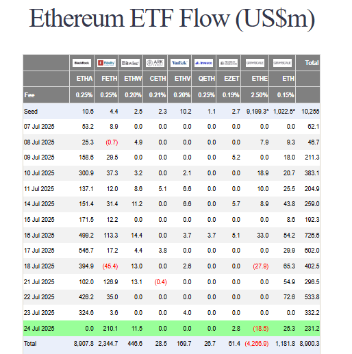 ETH ETF flow