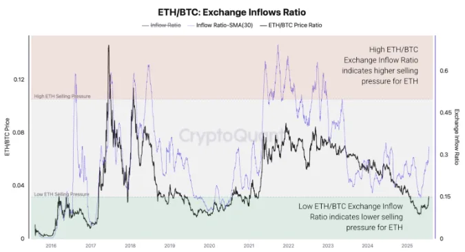 Exchange flow ratio