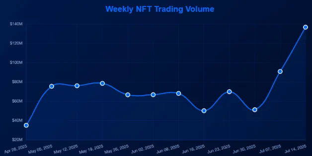 NFT volumes