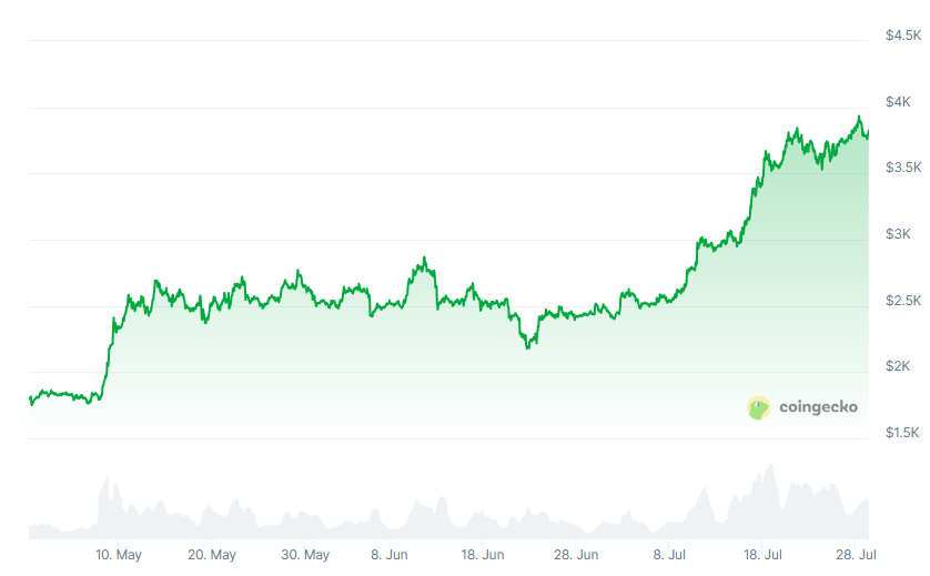 ETH price