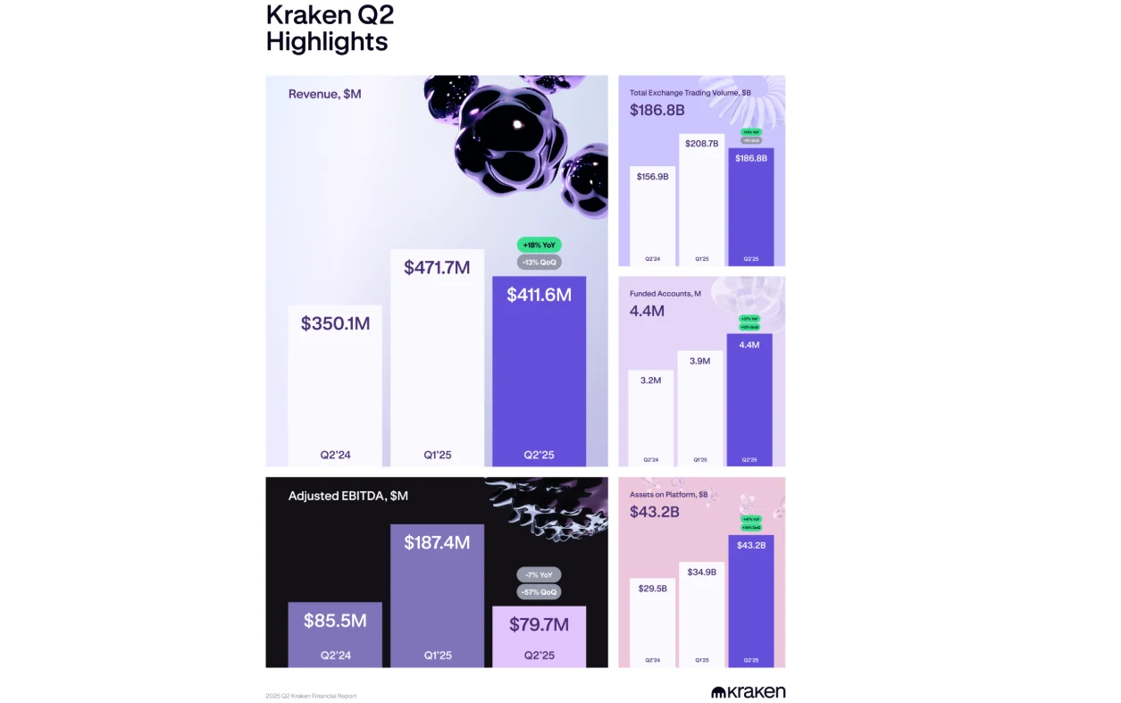 Kraken earnings
