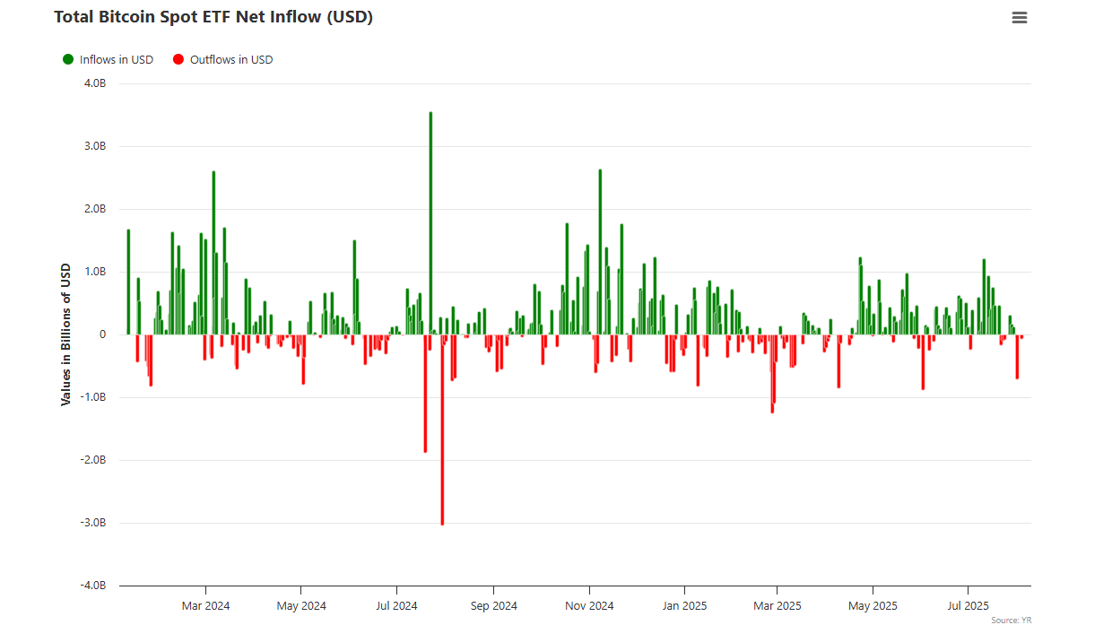 BItcoin ETF flows