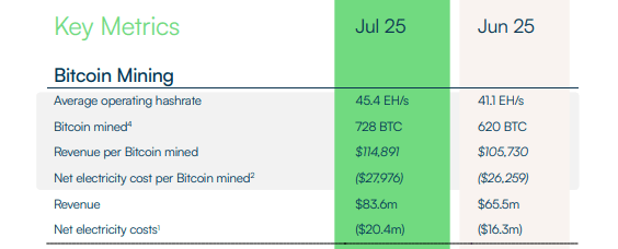 Bitcoin mined