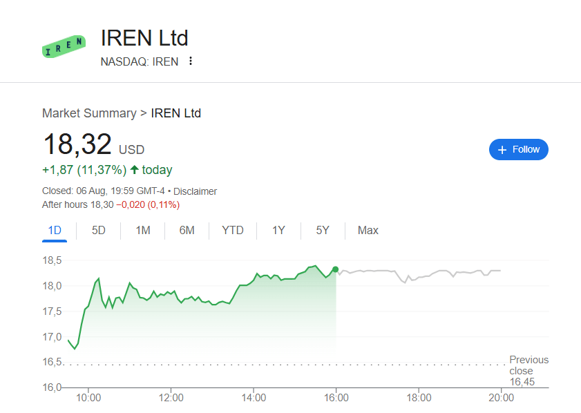 IREN shares
