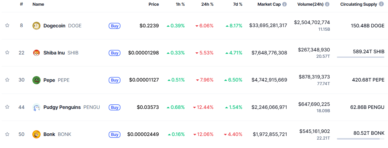 Top meme coins