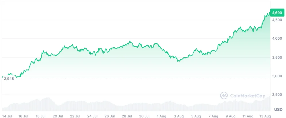 ETH price