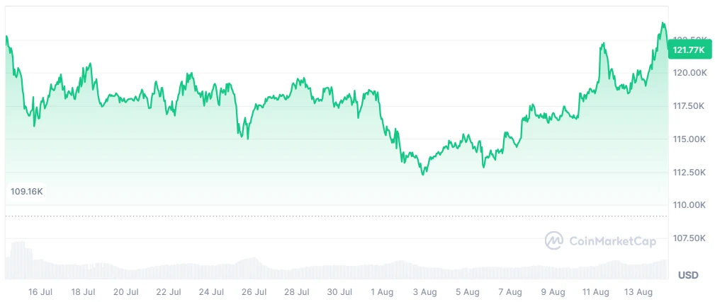 BTC price
