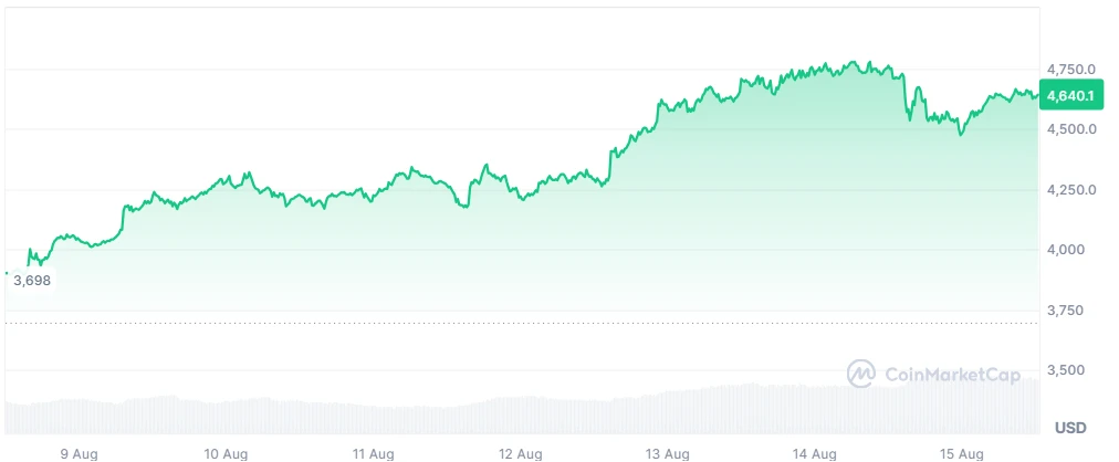 ETH price