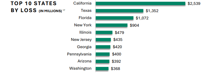 Losses by state