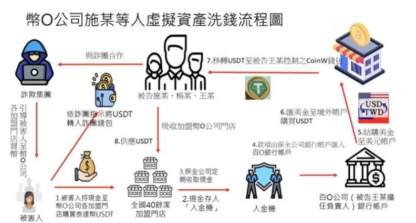 Flow chart