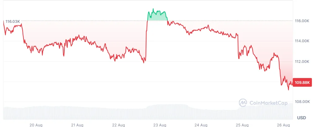 BTC price