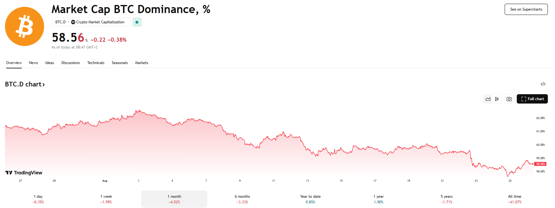 BTC dominance