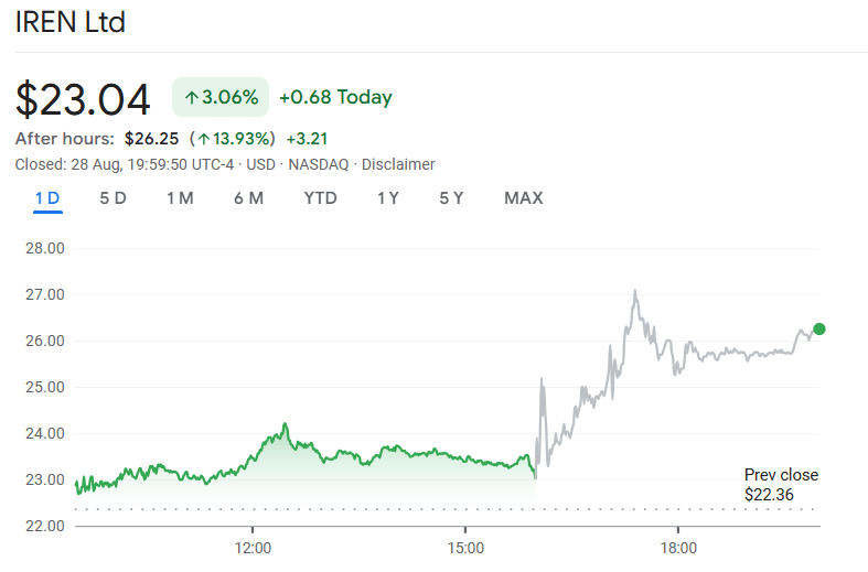 IREN shares