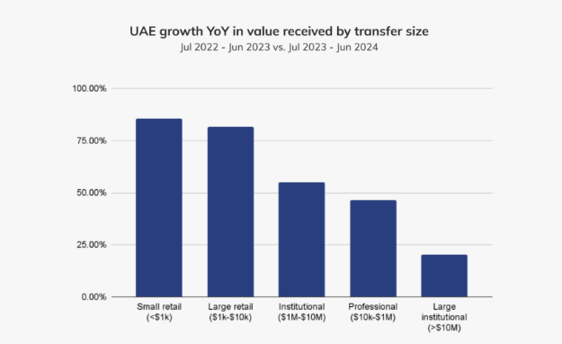 transaction growth