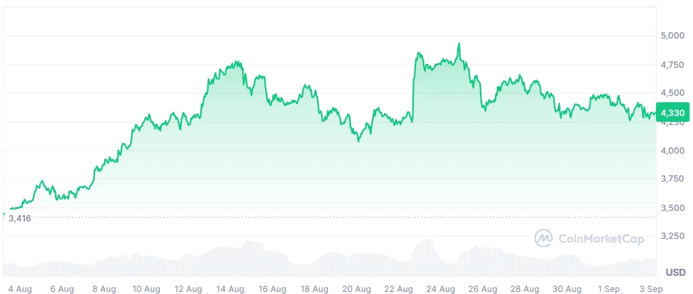 ETH price