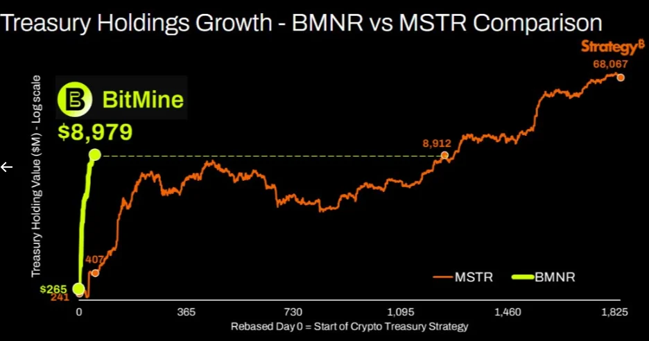 BitMine growth