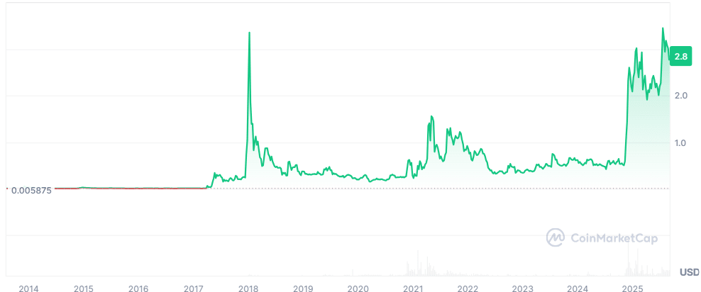 XRP price