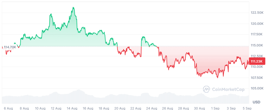 BTC price