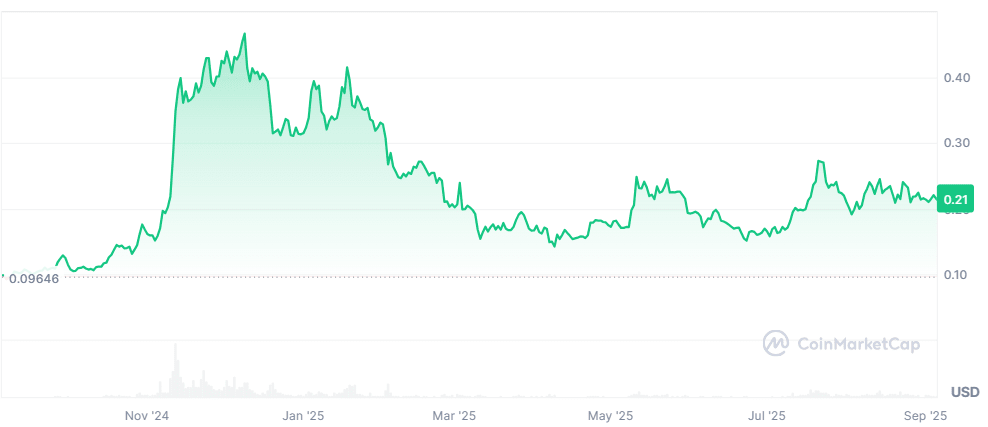 DOGE price