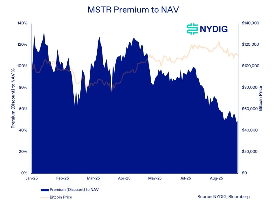 MSTR premium to NAV