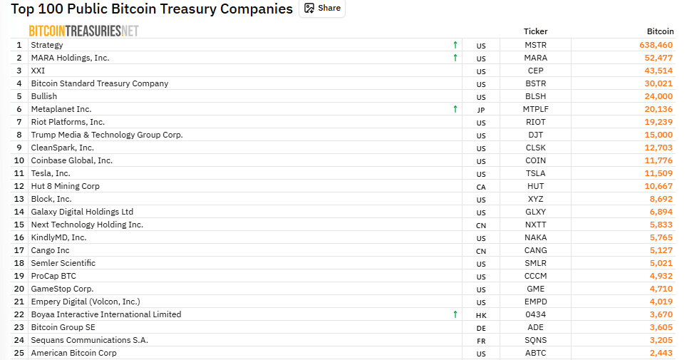 Top holders