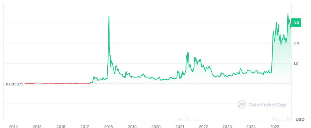 XRP price