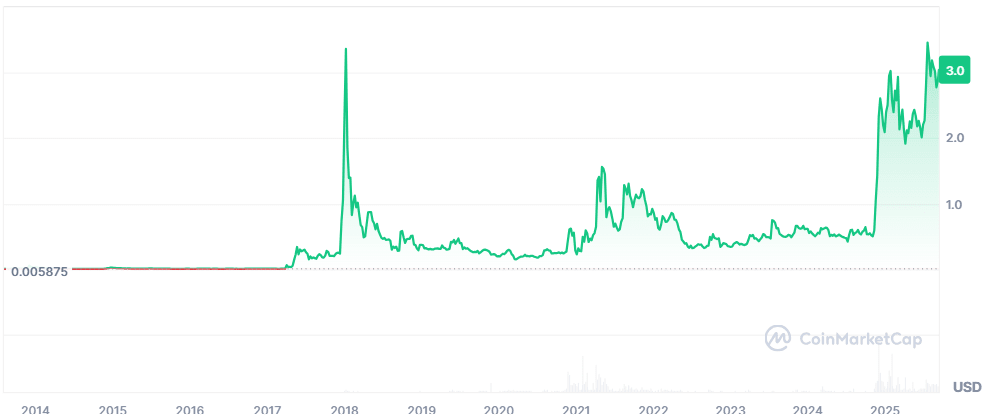 XRP price