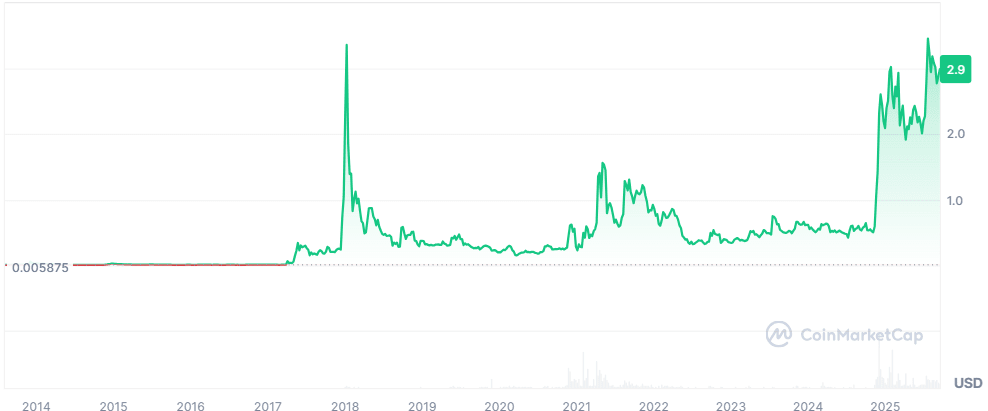 XRP price