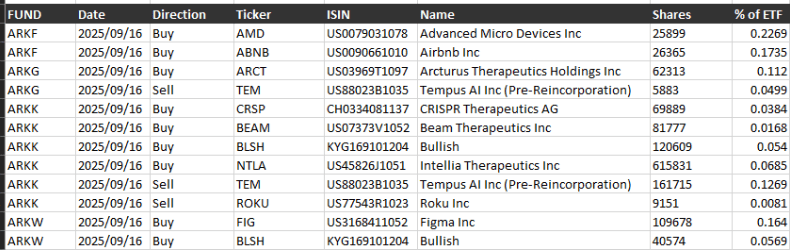 Investments