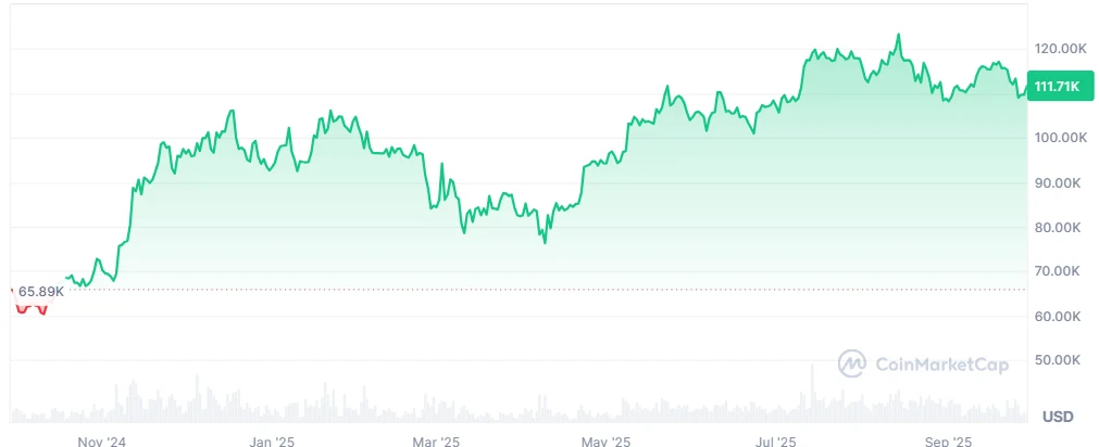 BTC price
