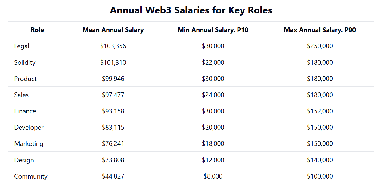 Salaries