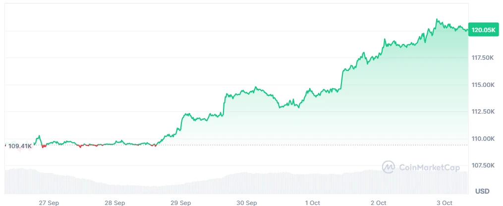 BTC price