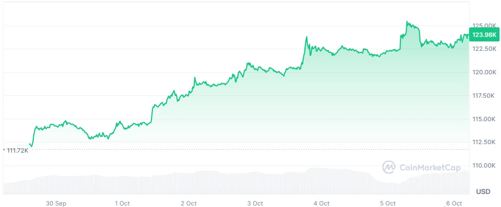 BTC price