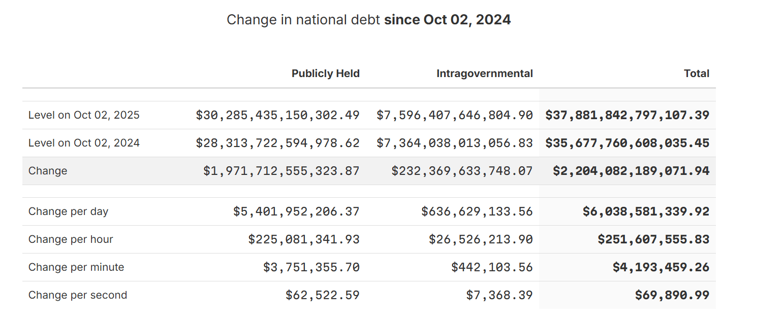 Debt changes