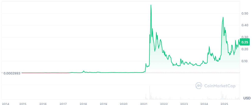DOGE price