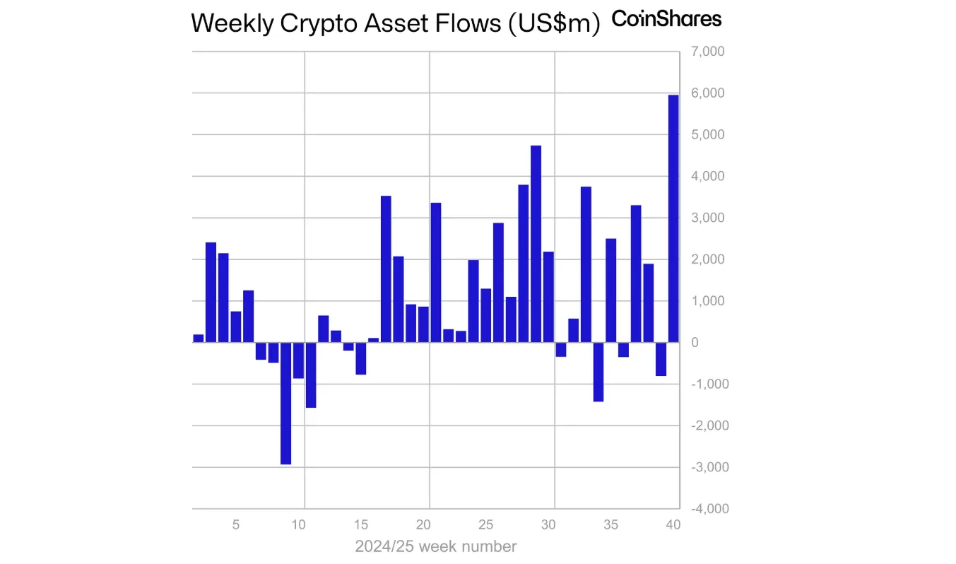 Weekly flows