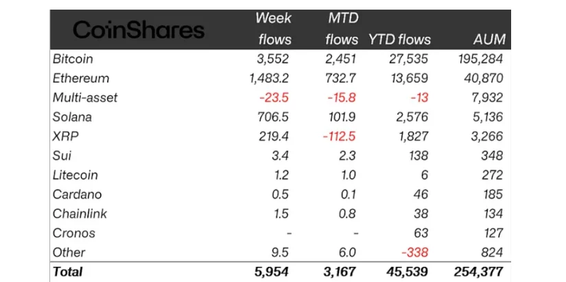 Flows by asset
