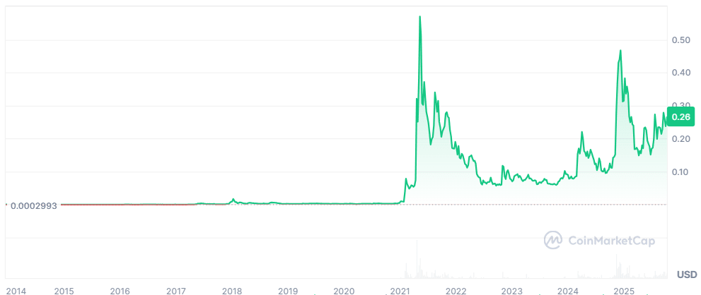 DOGE price