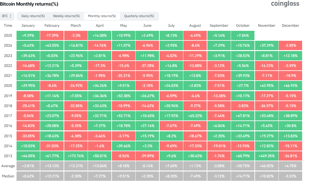 Monthly returns
