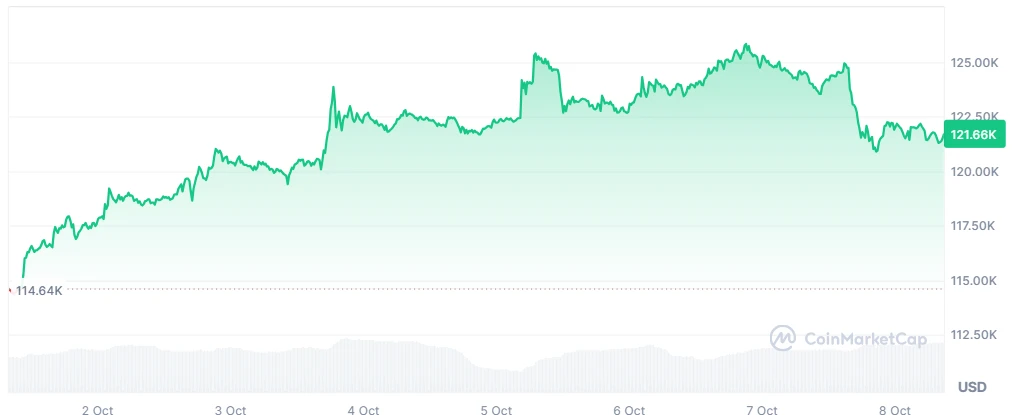 BTC price
