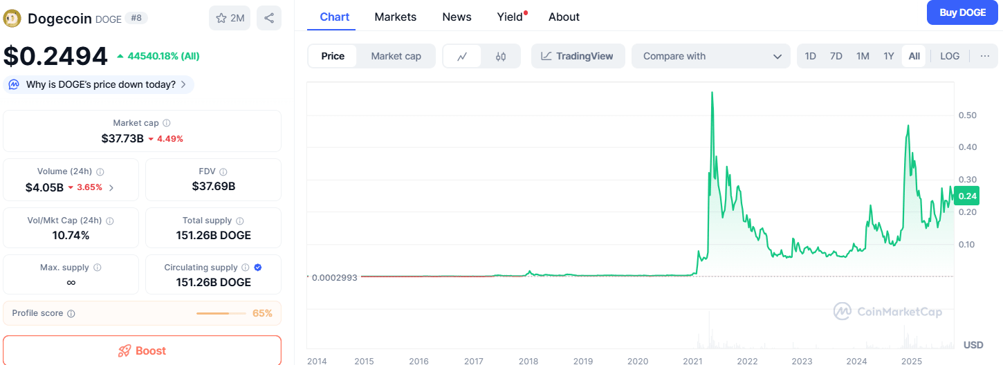DOGE price