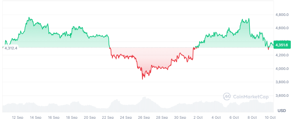 ETH price